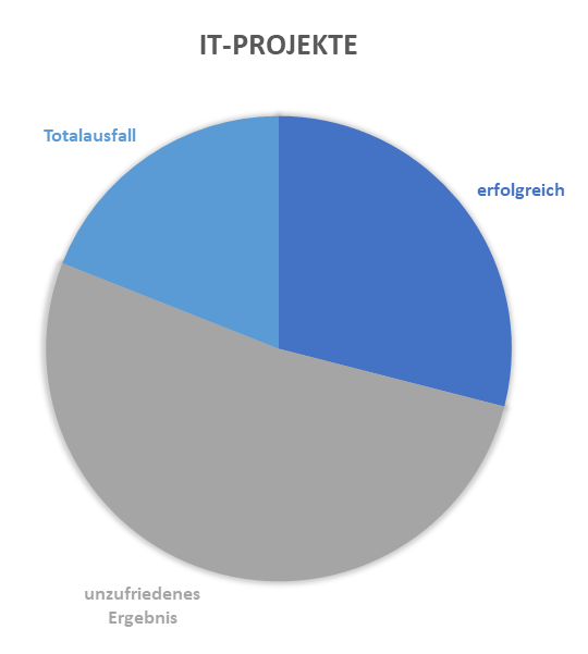 Digitalisierung: Diagramm IT-Projekte